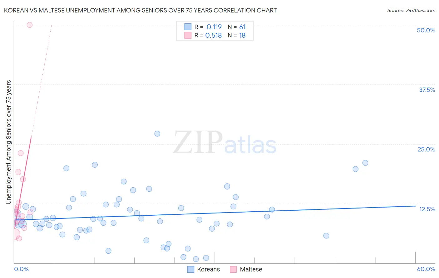 Korean vs Maltese Unemployment Among Seniors over 75 years