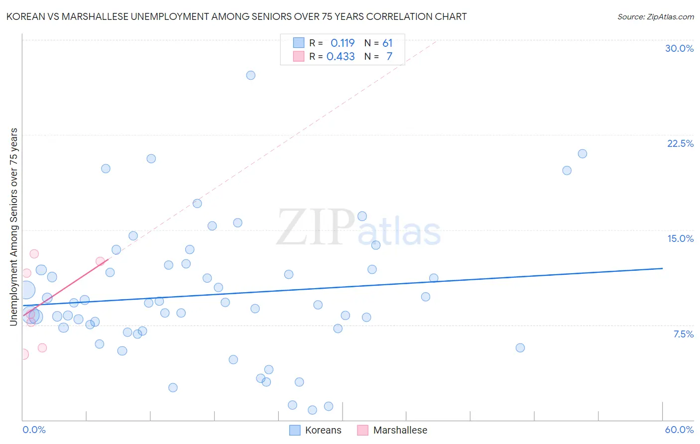 Korean vs Marshallese Unemployment Among Seniors over 75 years