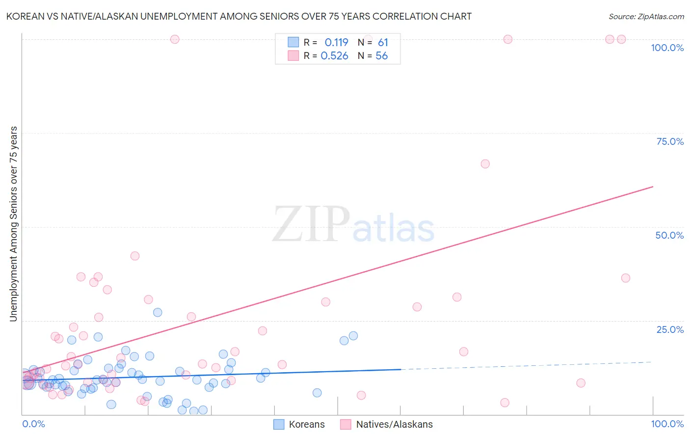 Korean vs Native/Alaskan Unemployment Among Seniors over 75 years