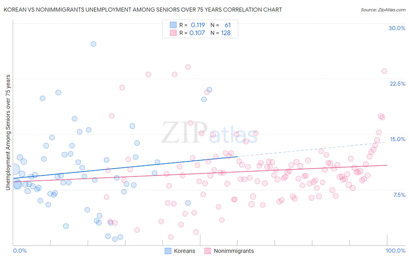 Korean vs Nonimmigrants Unemployment Among Seniors over 75 years