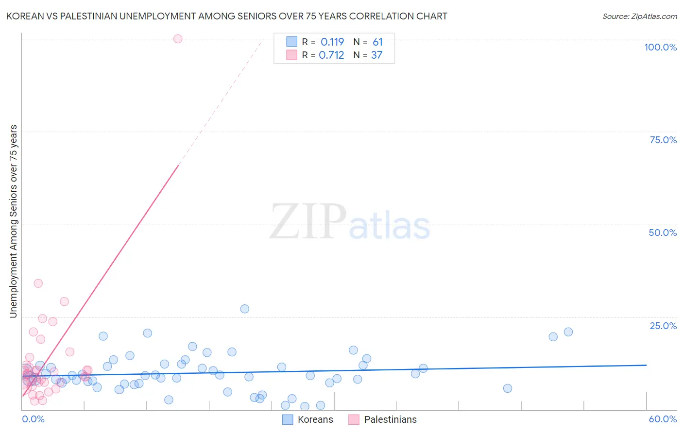 Korean vs Palestinian Unemployment Among Seniors over 75 years