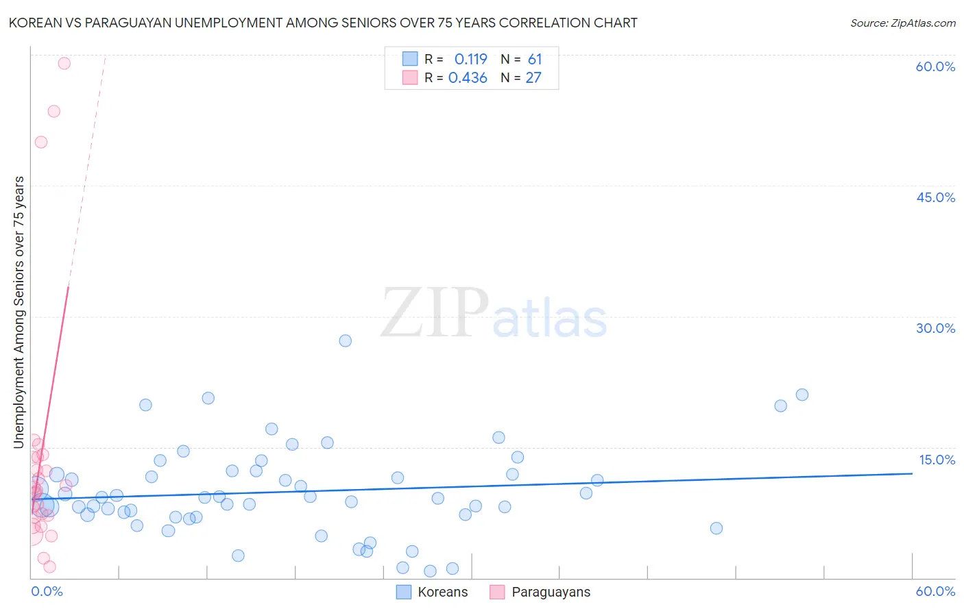 Korean vs Paraguayan Unemployment Among Seniors over 75 years