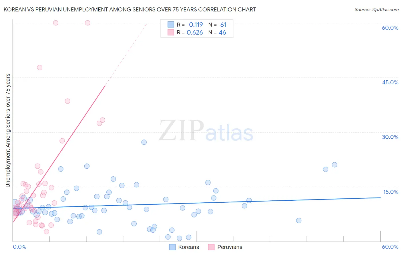 Korean vs Peruvian Unemployment Among Seniors over 75 years
