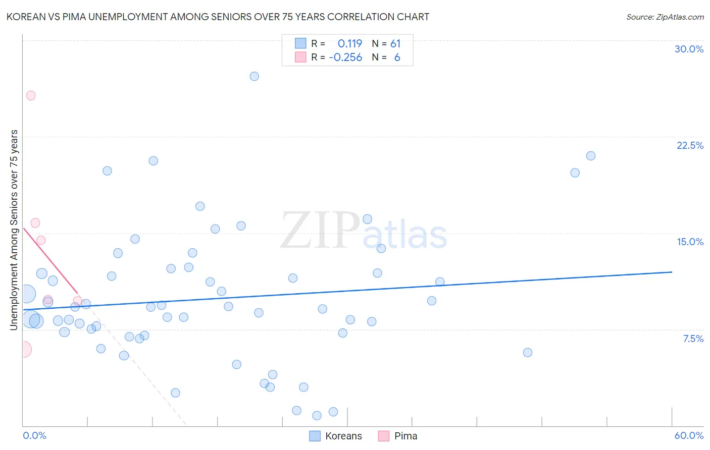 Korean vs Pima Unemployment Among Seniors over 75 years