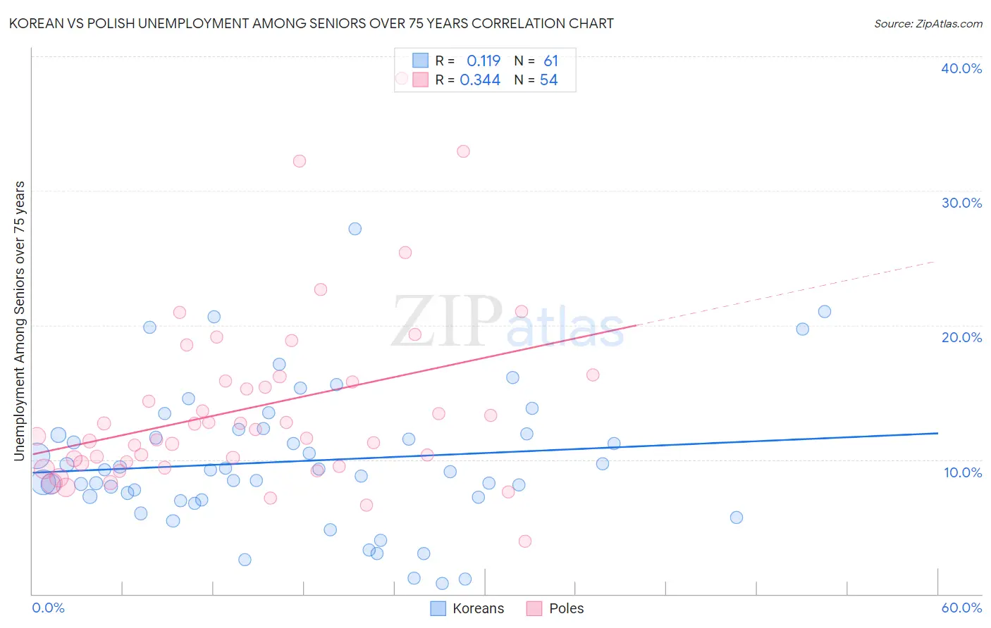 Korean vs Polish Unemployment Among Seniors over 75 years