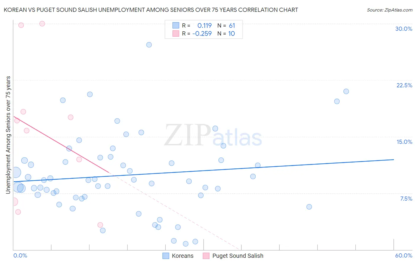 Korean vs Puget Sound Salish Unemployment Among Seniors over 75 years