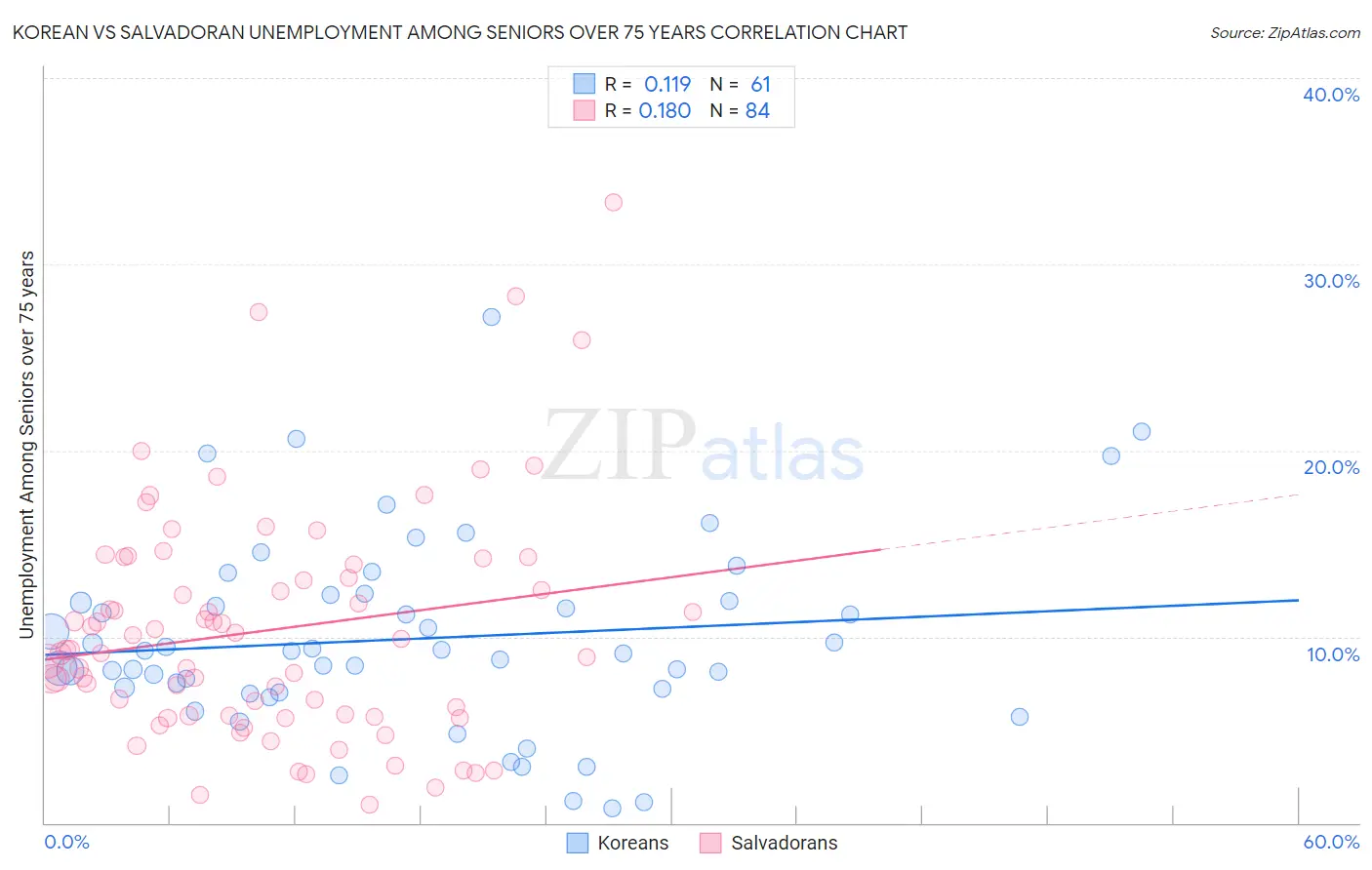Korean vs Salvadoran Unemployment Among Seniors over 75 years