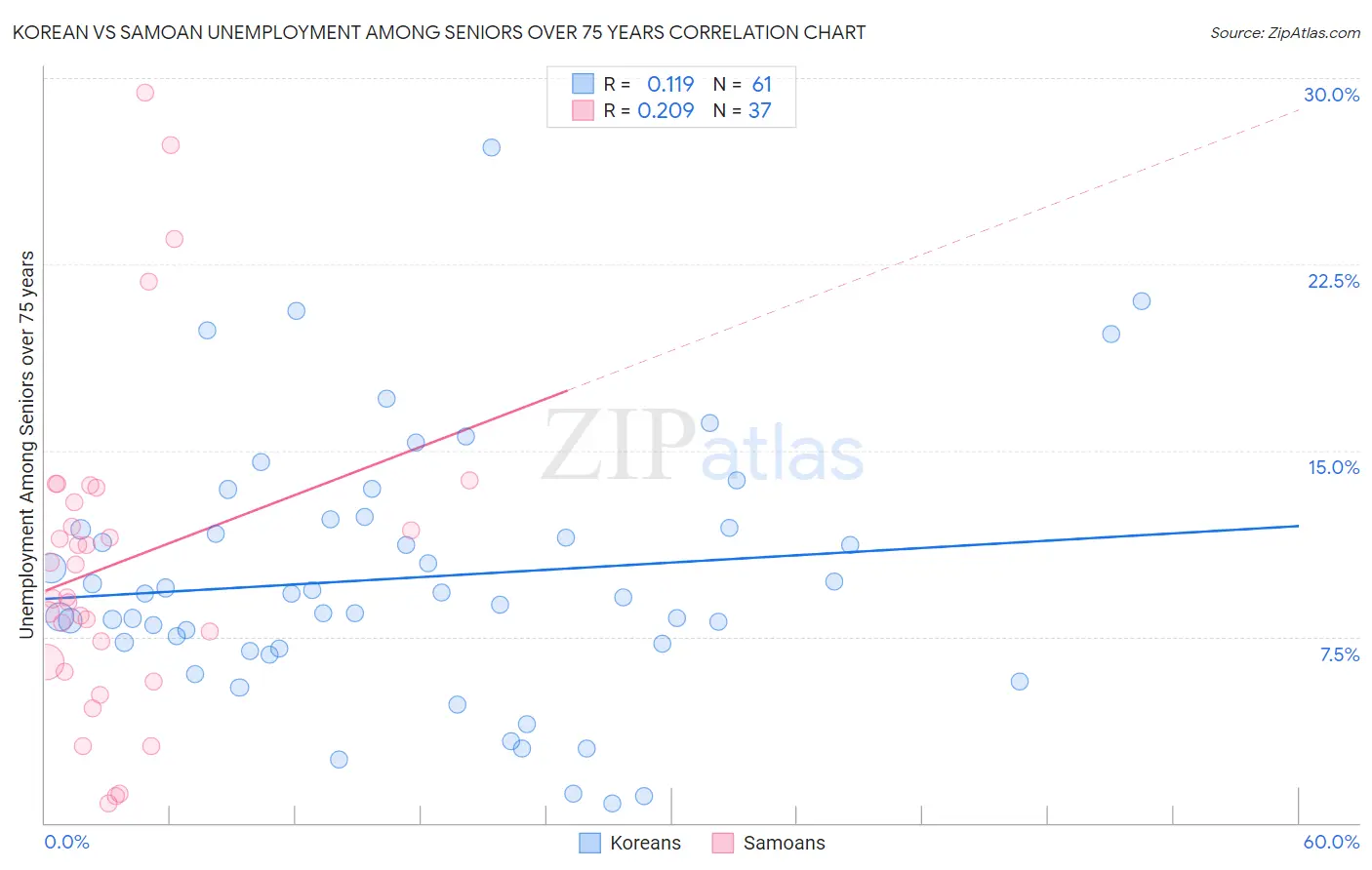 Korean vs Samoan Unemployment Among Seniors over 75 years