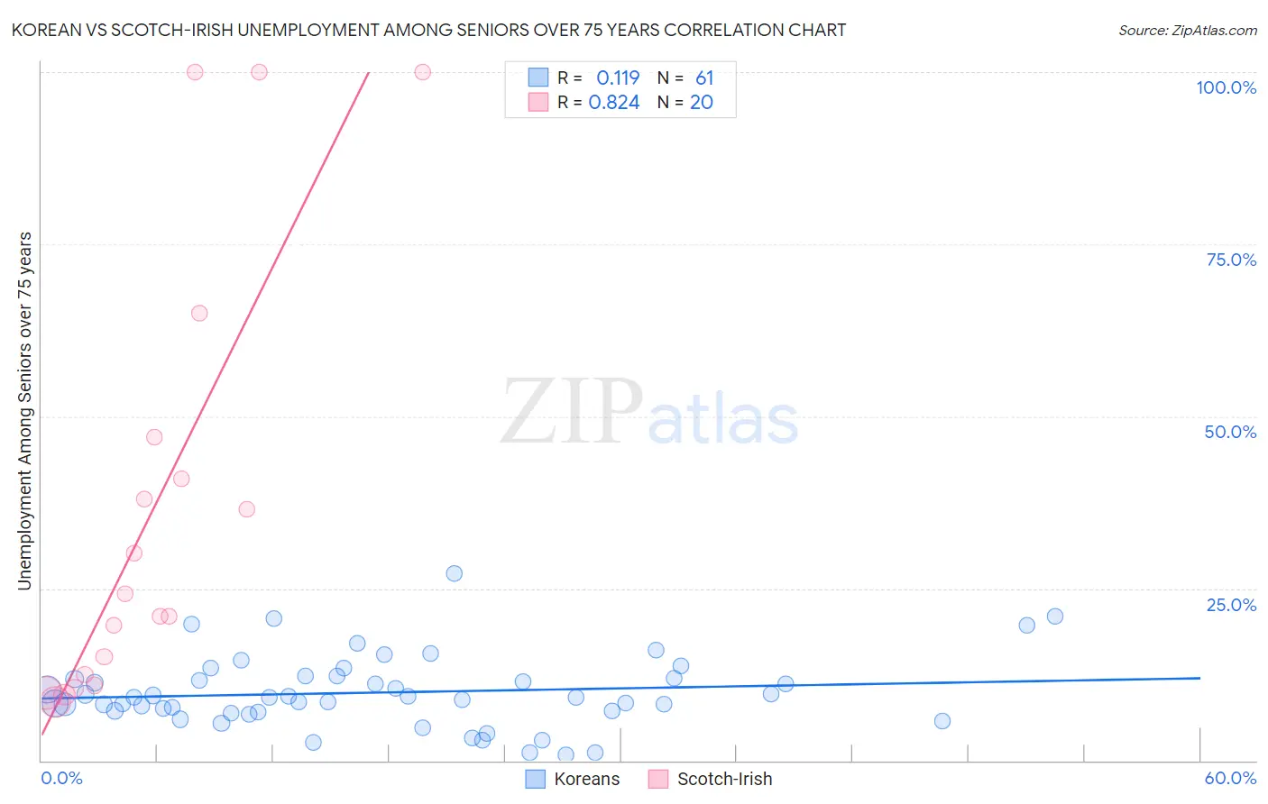 Korean vs Scotch-Irish Unemployment Among Seniors over 75 years