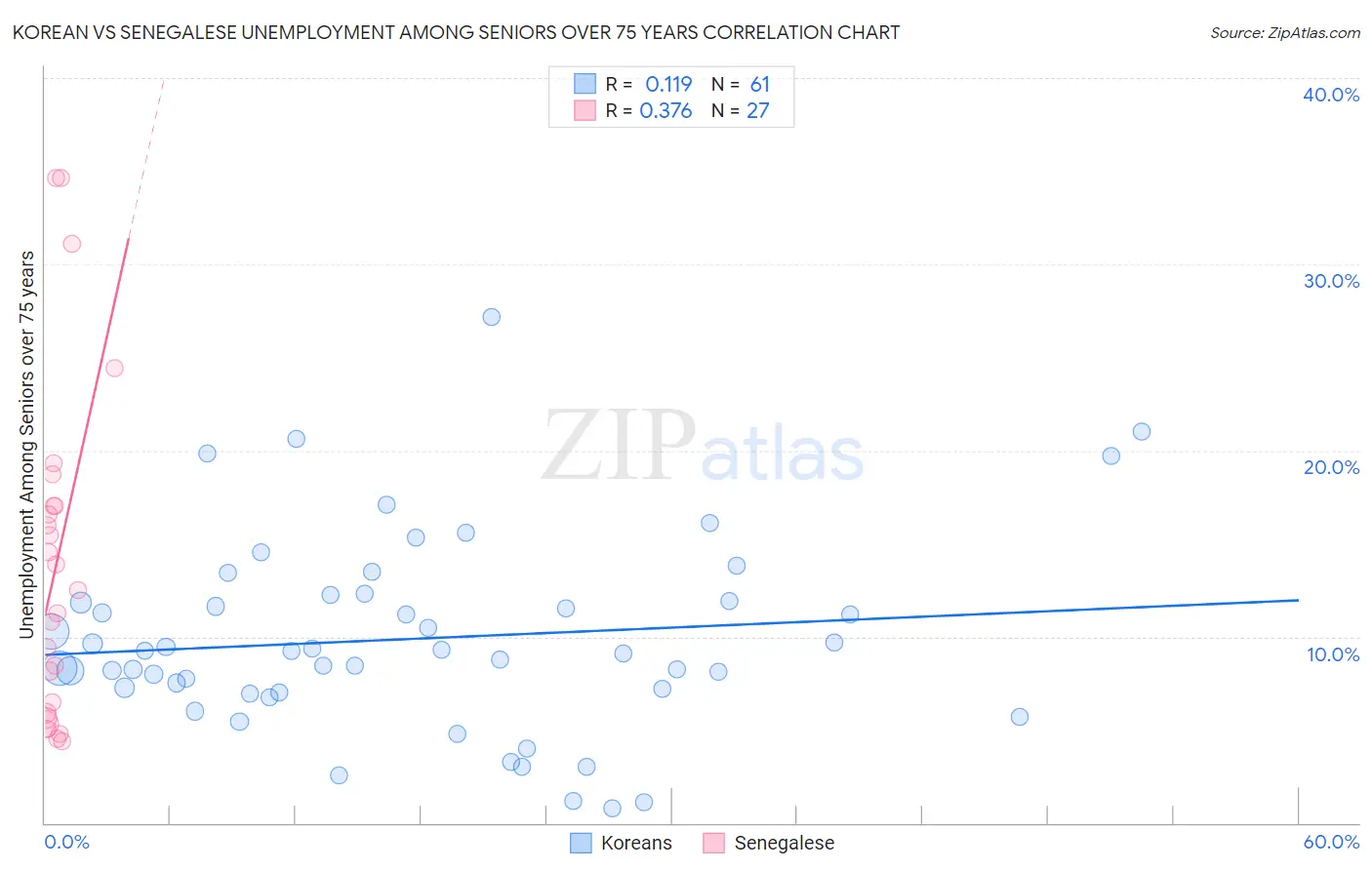 Korean vs Senegalese Unemployment Among Seniors over 75 years