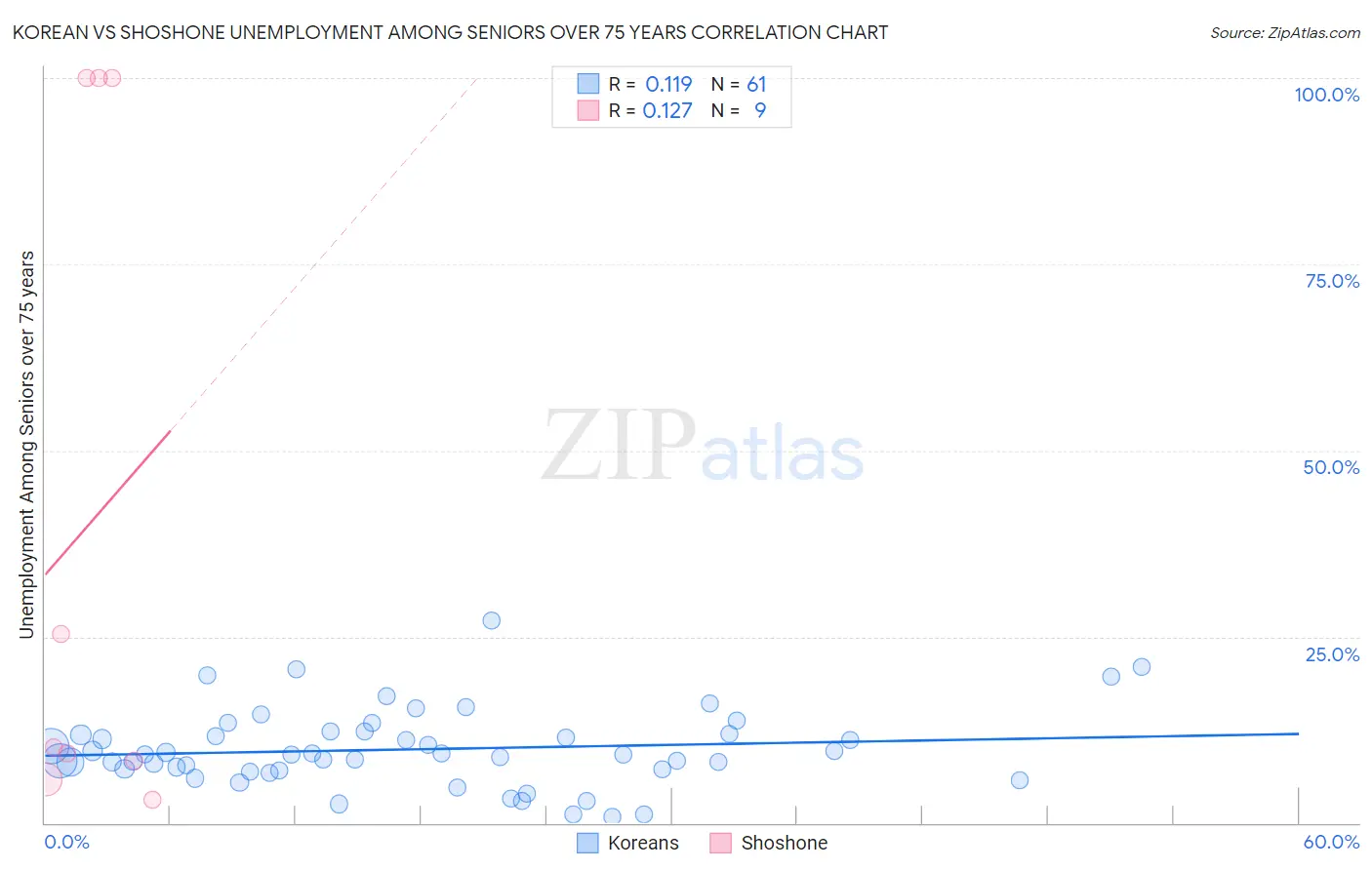 Korean vs Shoshone Unemployment Among Seniors over 75 years