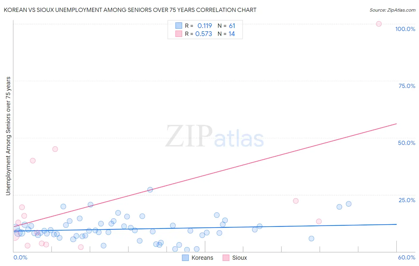 Korean vs Sioux Unemployment Among Seniors over 75 years