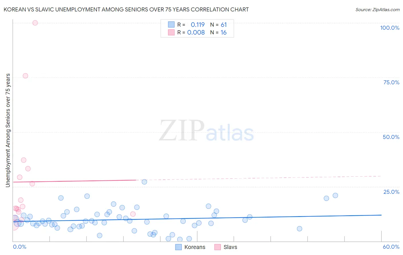 Korean vs Slavic Unemployment Among Seniors over 75 years