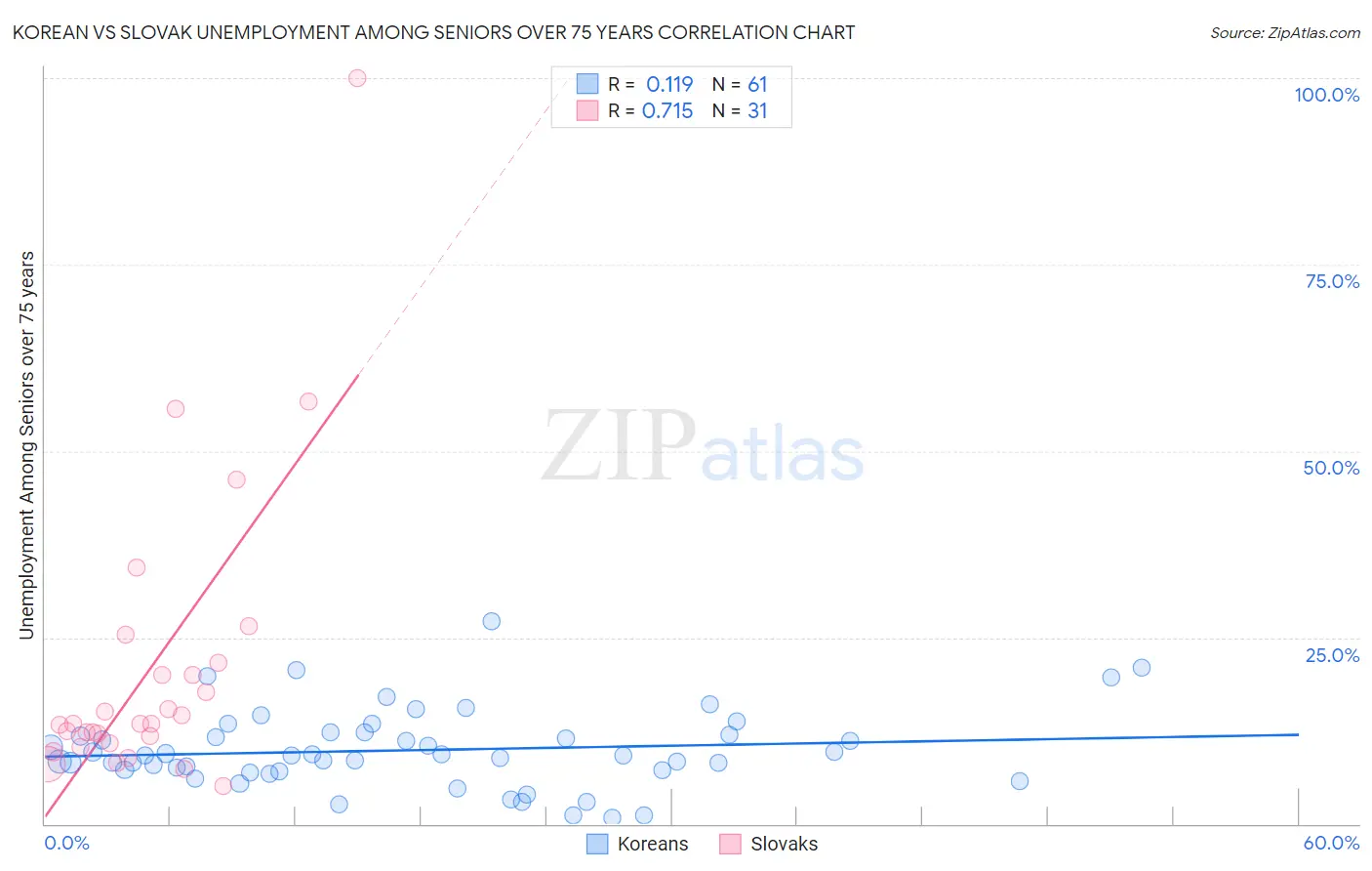 Korean vs Slovak Unemployment Among Seniors over 75 years