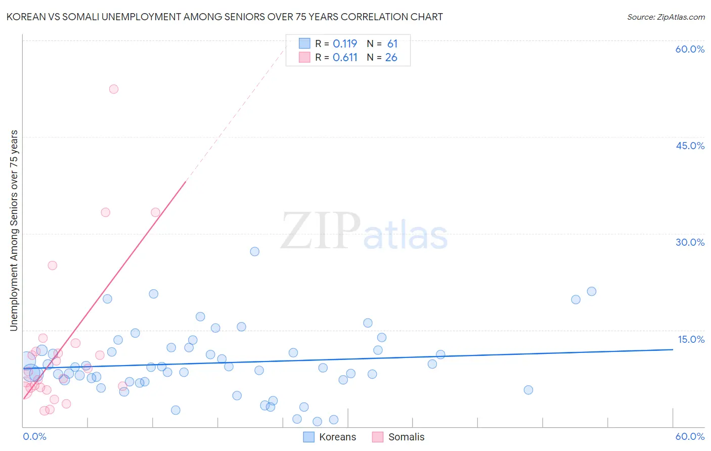 Korean vs Somali Unemployment Among Seniors over 75 years
