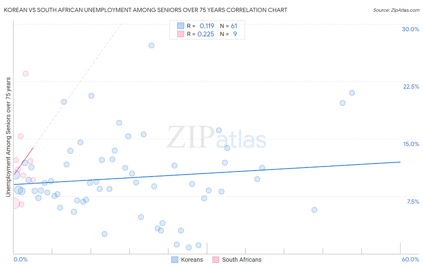 Korean vs South African Unemployment Among Seniors over 75 years