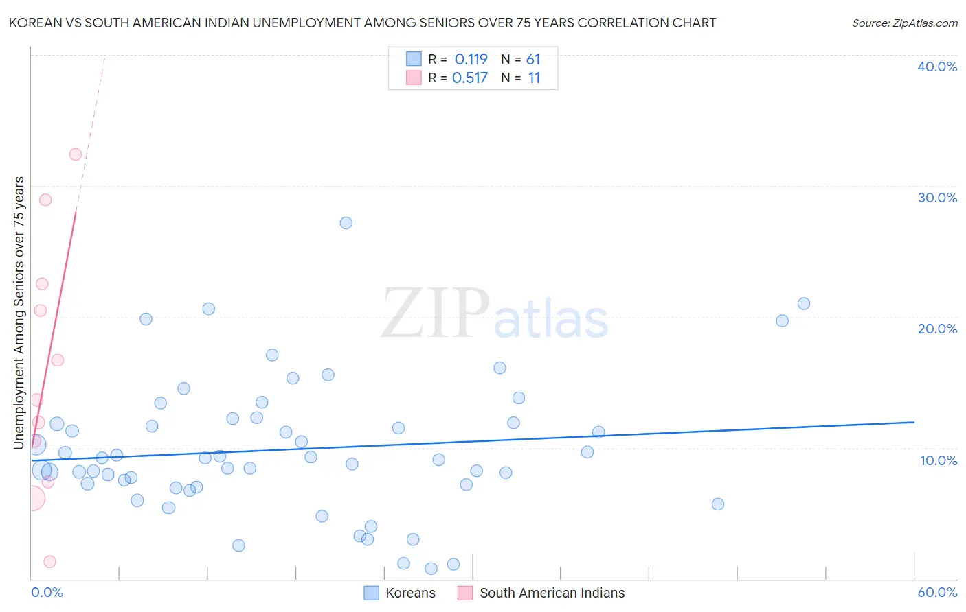 Korean vs South American Indian Unemployment Among Seniors over 75 years