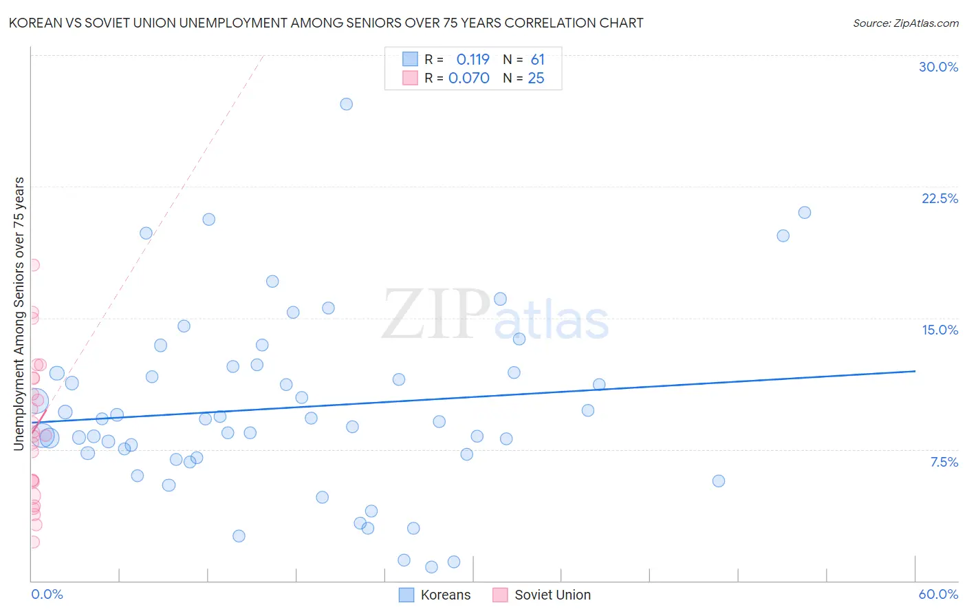 Korean vs Soviet Union Unemployment Among Seniors over 75 years