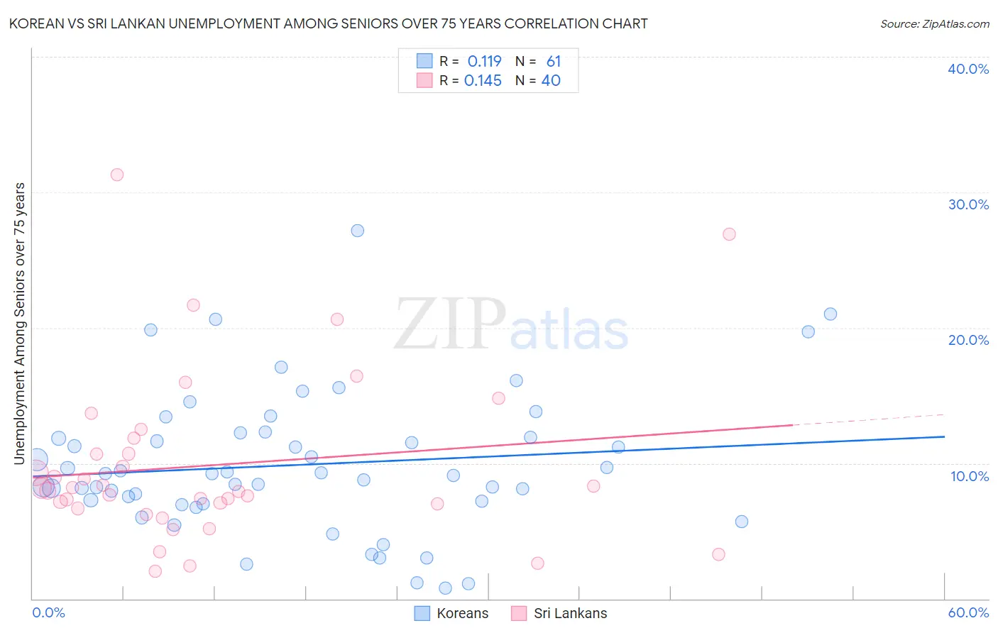 Korean vs Sri Lankan Unemployment Among Seniors over 75 years