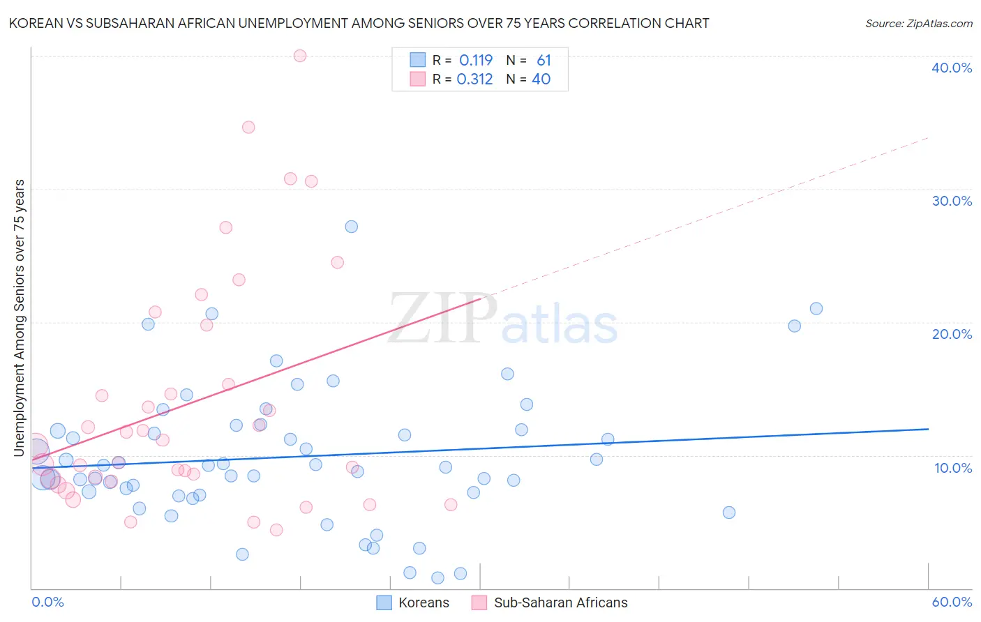 Korean vs Subsaharan African Unemployment Among Seniors over 75 years