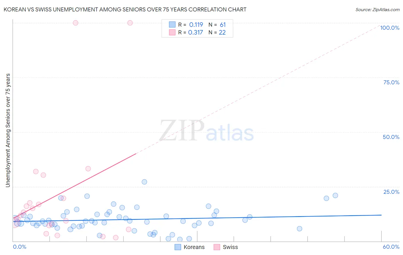 Korean vs Swiss Unemployment Among Seniors over 75 years