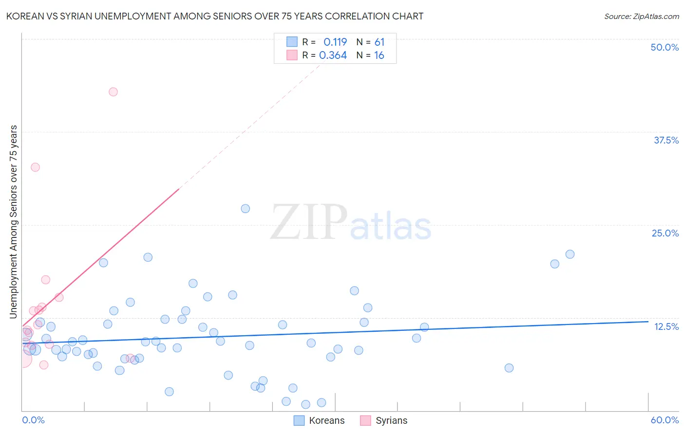 Korean vs Syrian Unemployment Among Seniors over 75 years