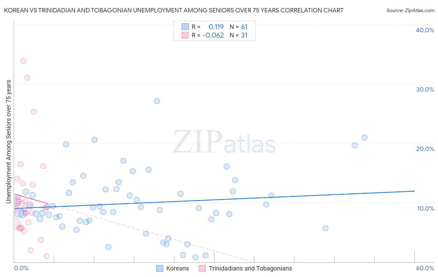 Korean vs Trinidadian and Tobagonian Unemployment Among Seniors over 75 years