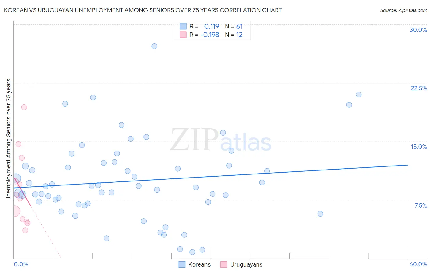 Korean vs Uruguayan Unemployment Among Seniors over 75 years