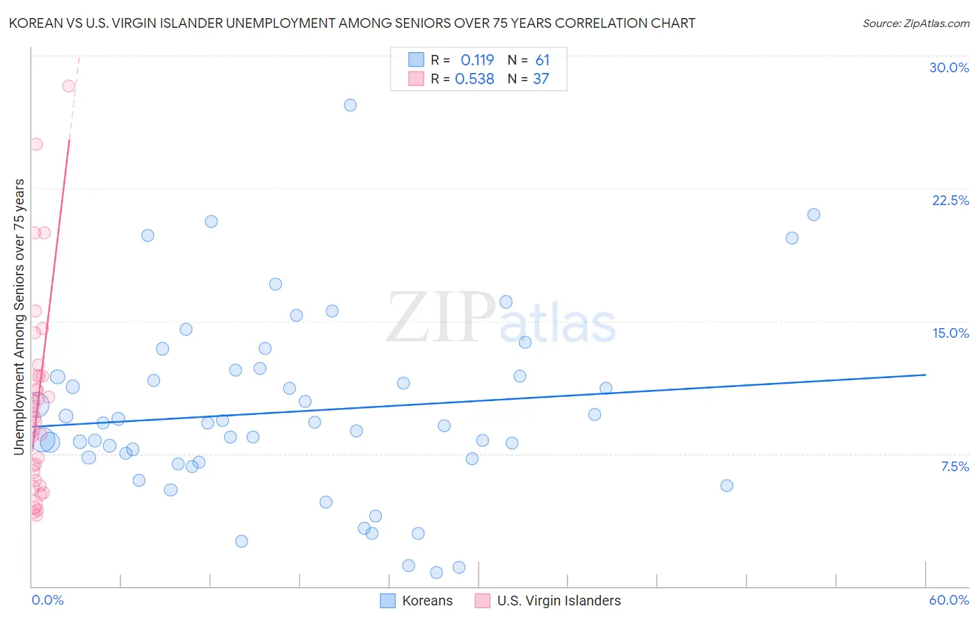 Korean vs U.S. Virgin Islander Unemployment Among Seniors over 75 years