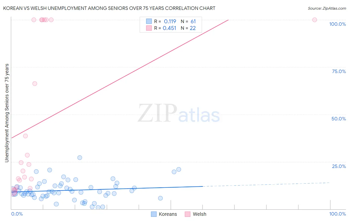 Korean vs Welsh Unemployment Among Seniors over 75 years