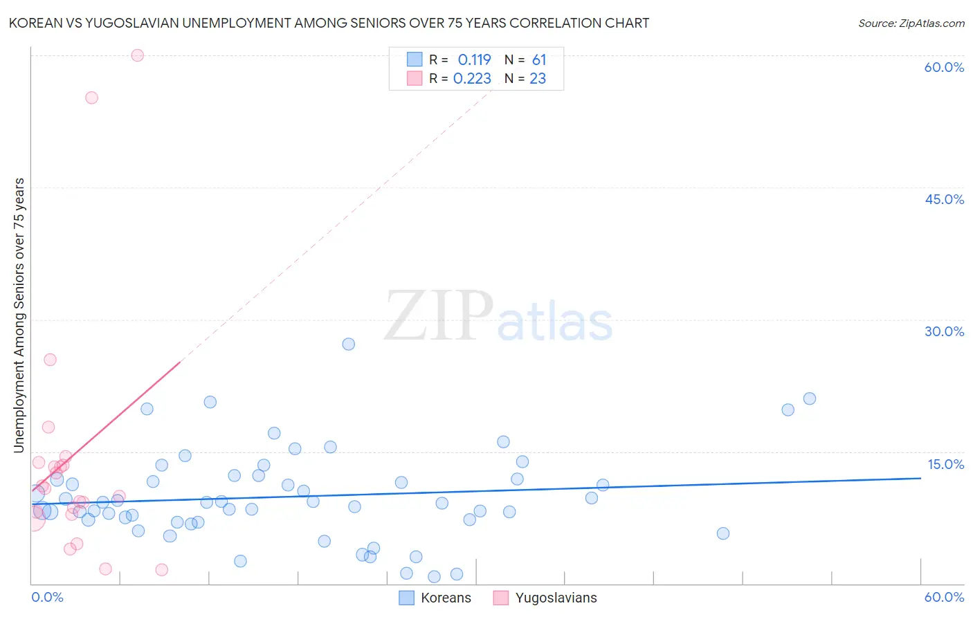Korean vs Yugoslavian Unemployment Among Seniors over 75 years
