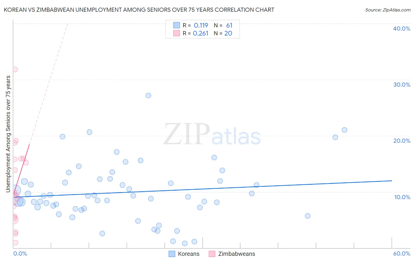 Korean vs Zimbabwean Unemployment Among Seniors over 75 years