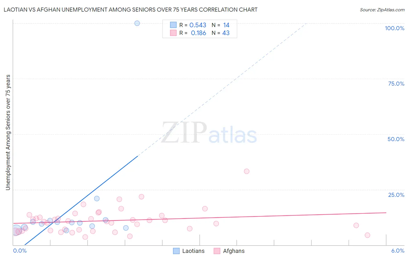 Laotian vs Afghan Unemployment Among Seniors over 75 years