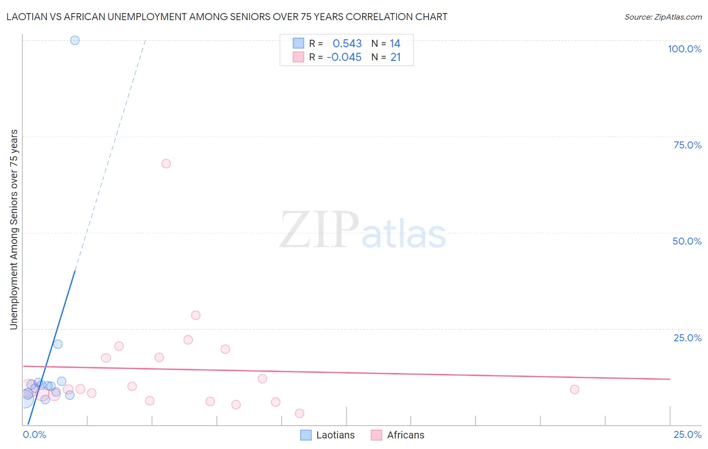 Laotian vs African Unemployment Among Seniors over 75 years