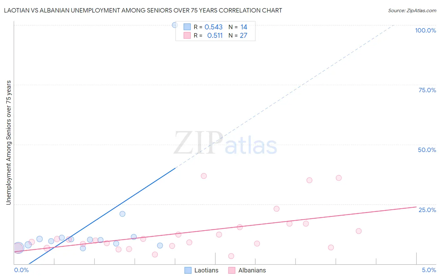 Laotian vs Albanian Unemployment Among Seniors over 75 years