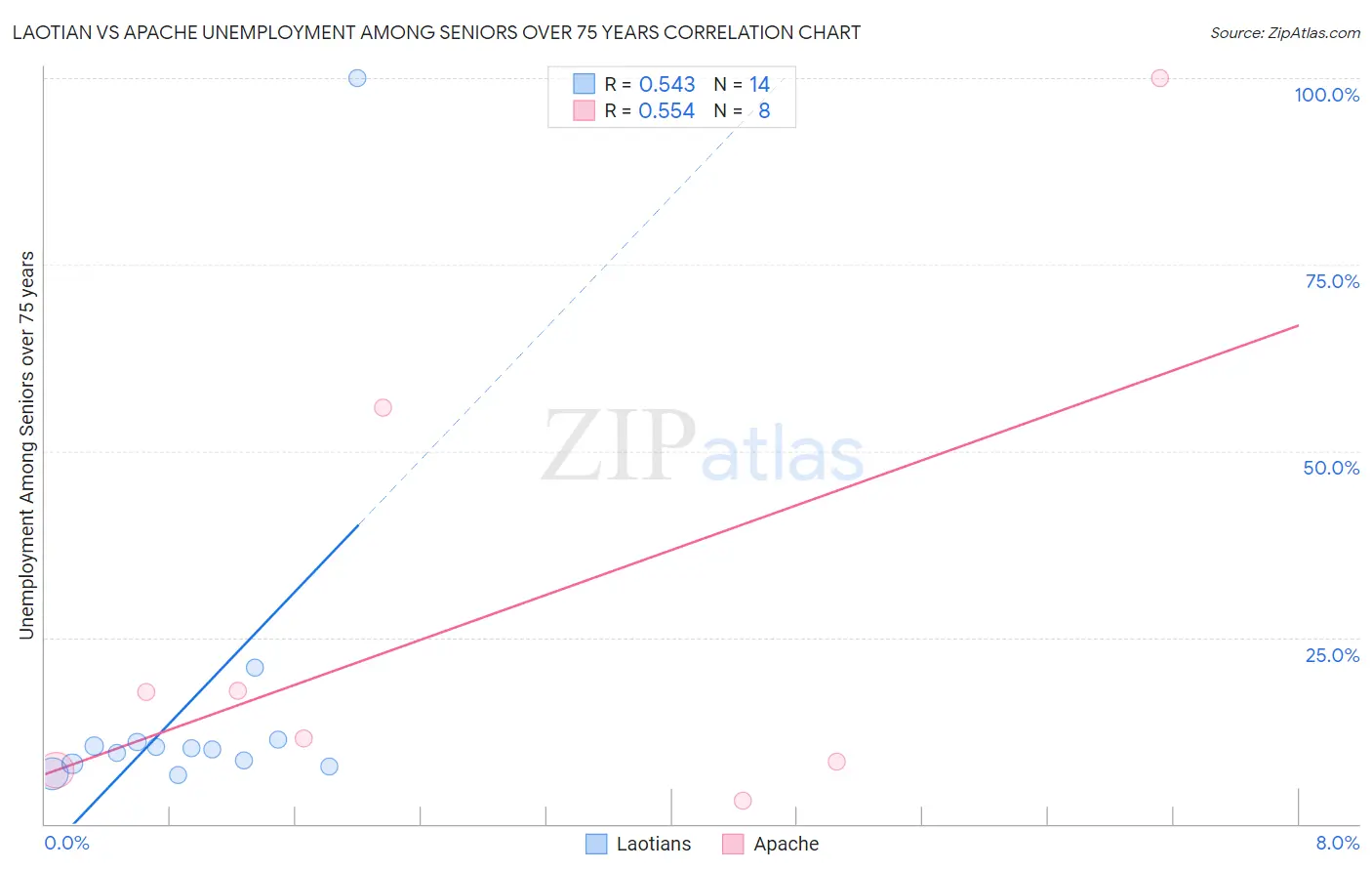 Laotian vs Apache Unemployment Among Seniors over 75 years