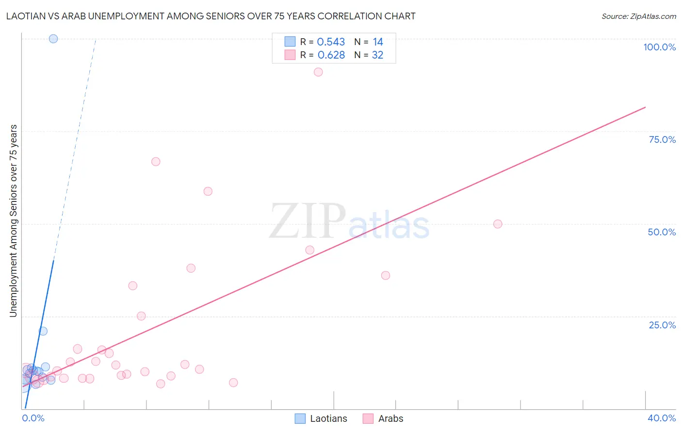 Laotian vs Arab Unemployment Among Seniors over 75 years