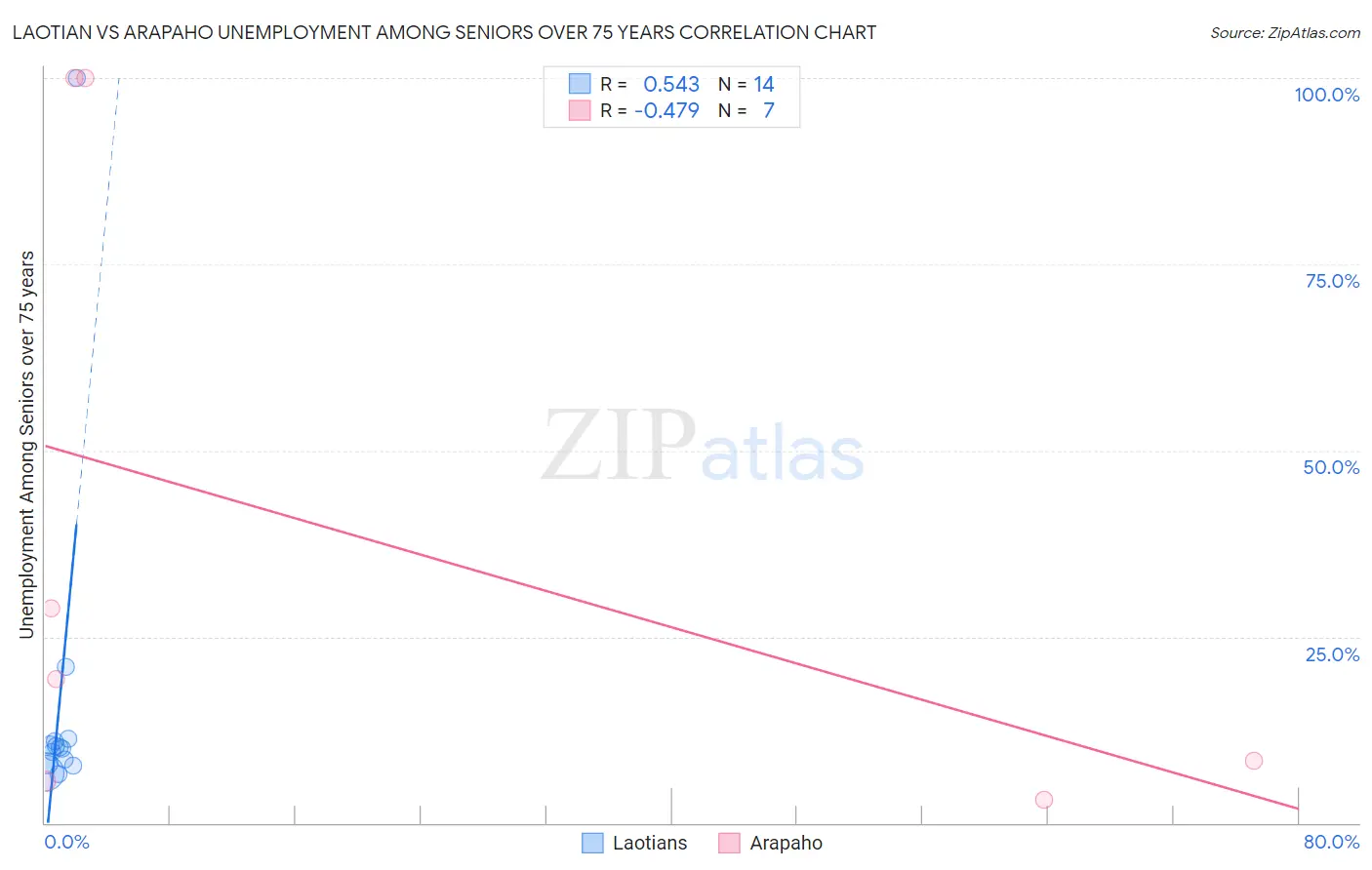 Laotian vs Arapaho Unemployment Among Seniors over 75 years