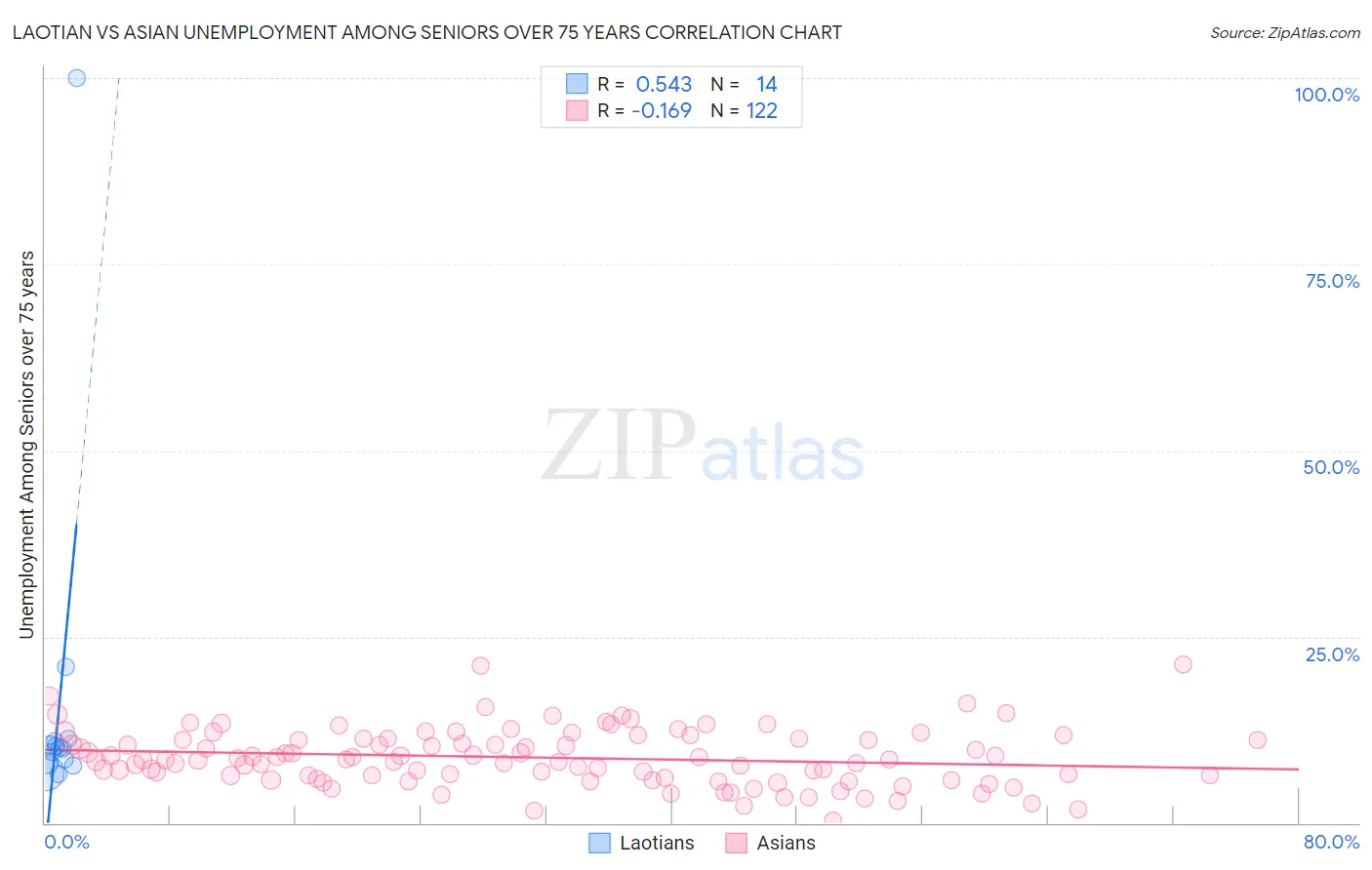 Laotian vs Asian Unemployment Among Seniors over 75 years
