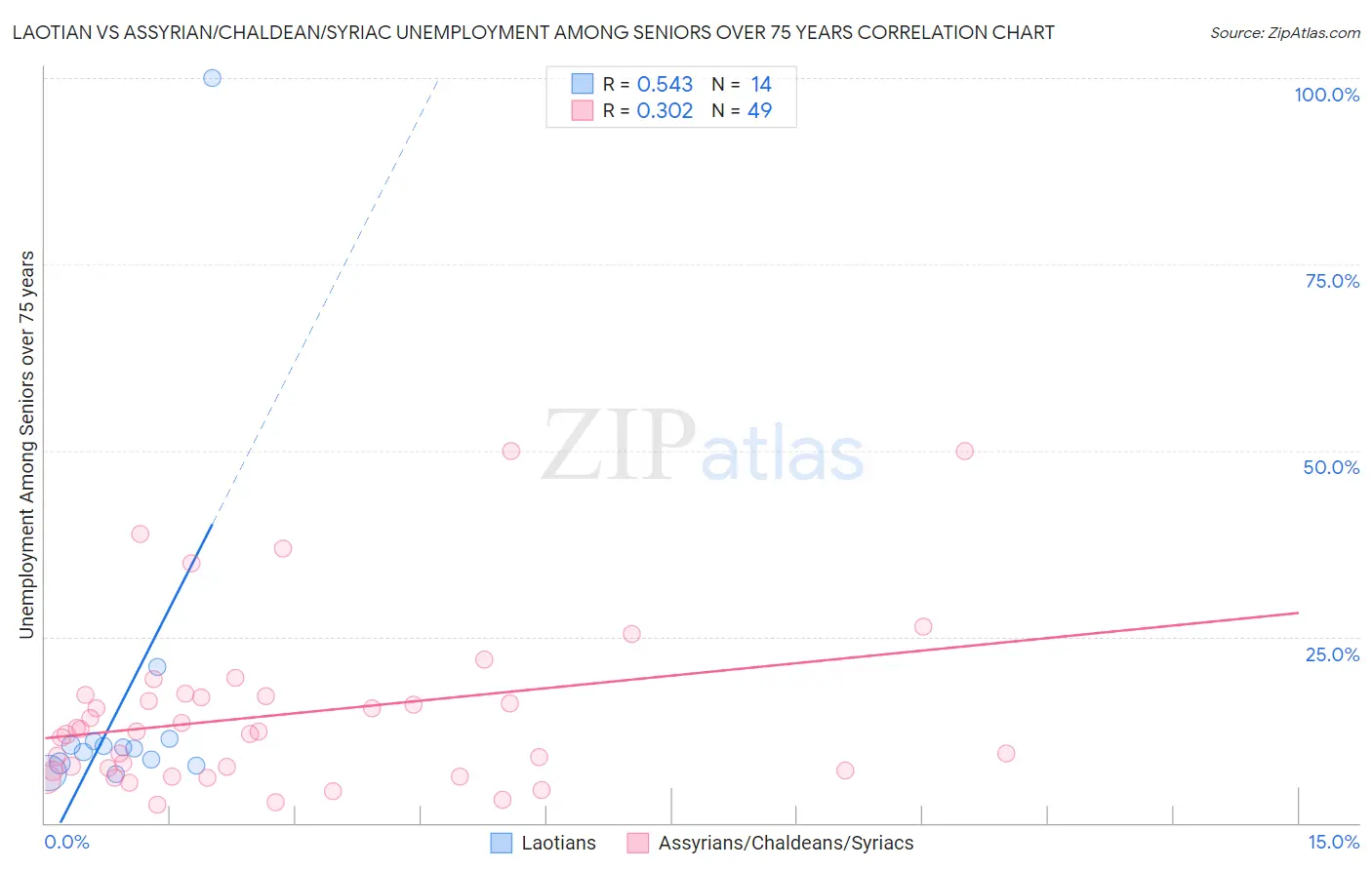 Laotian vs Assyrian/Chaldean/Syriac Unemployment Among Seniors over 75 years