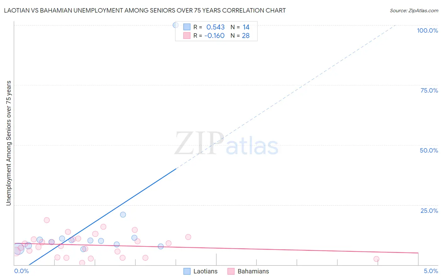Laotian vs Bahamian Unemployment Among Seniors over 75 years