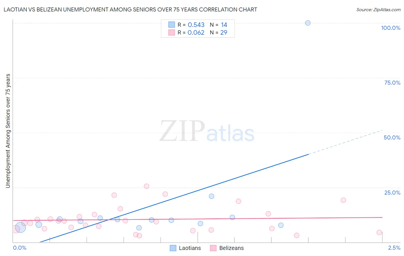 Laotian vs Belizean Unemployment Among Seniors over 75 years