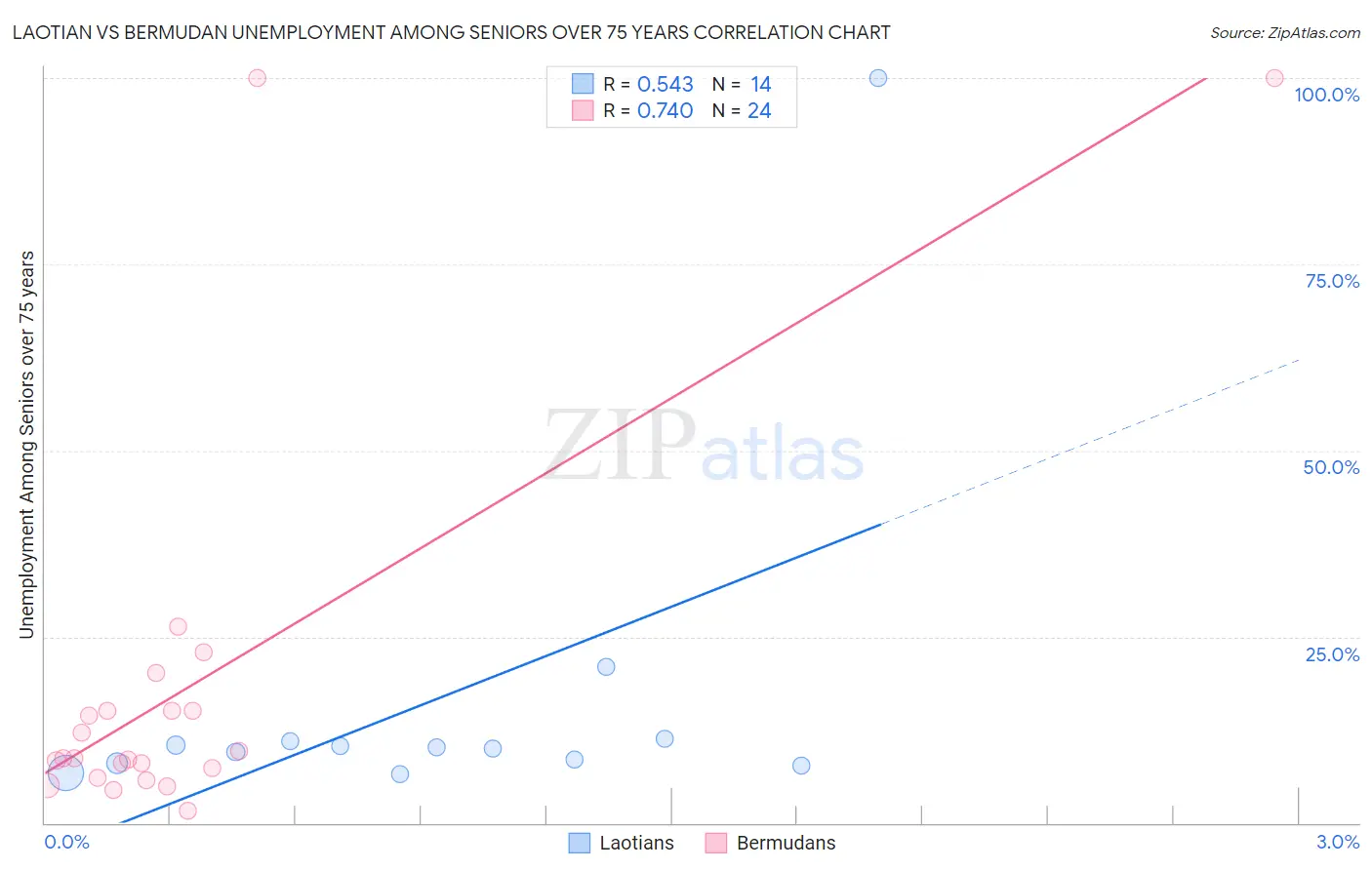 Laotian vs Bermudan Unemployment Among Seniors over 75 years