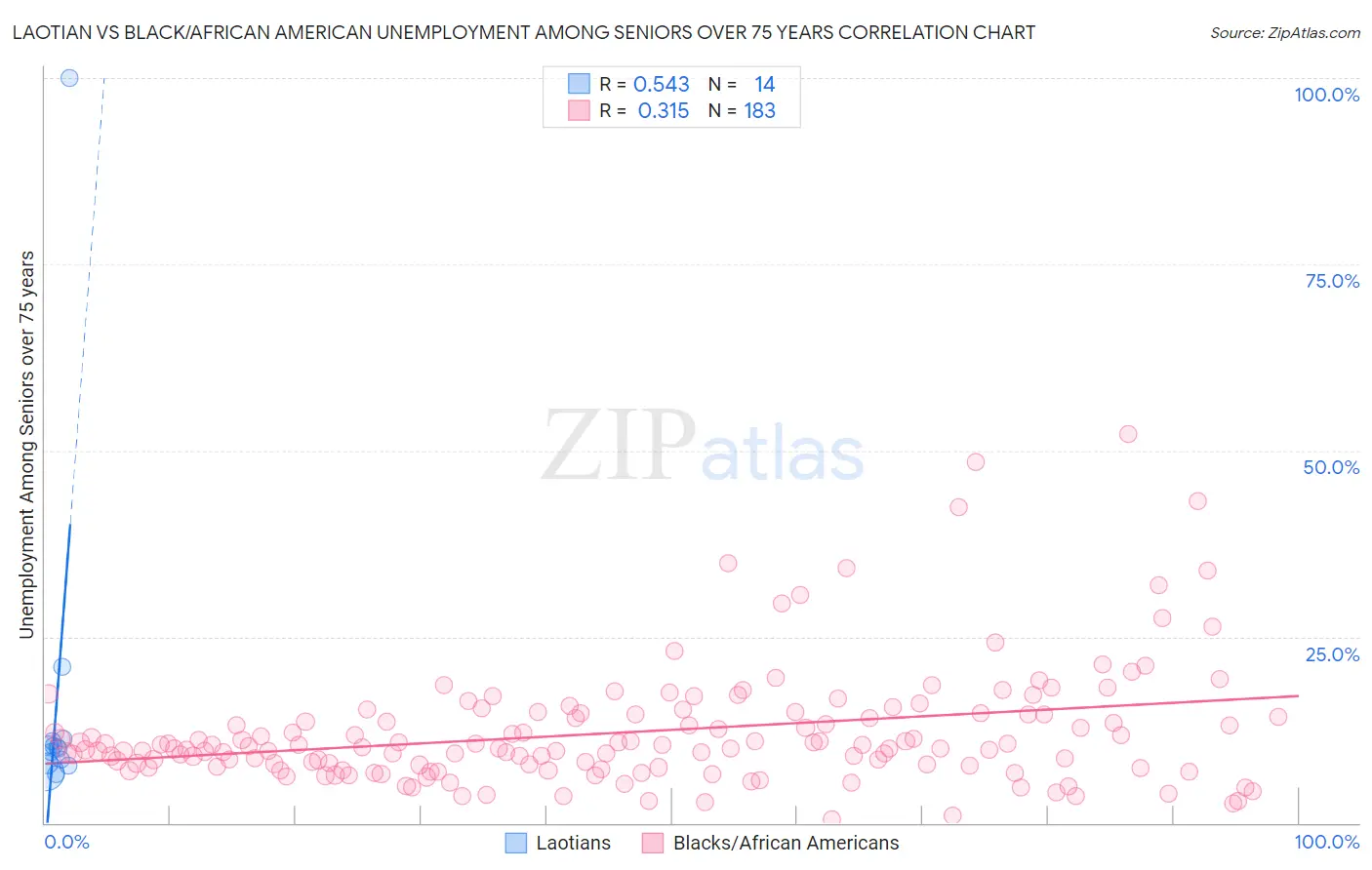 Laotian vs Black/African American Unemployment Among Seniors over 75 years