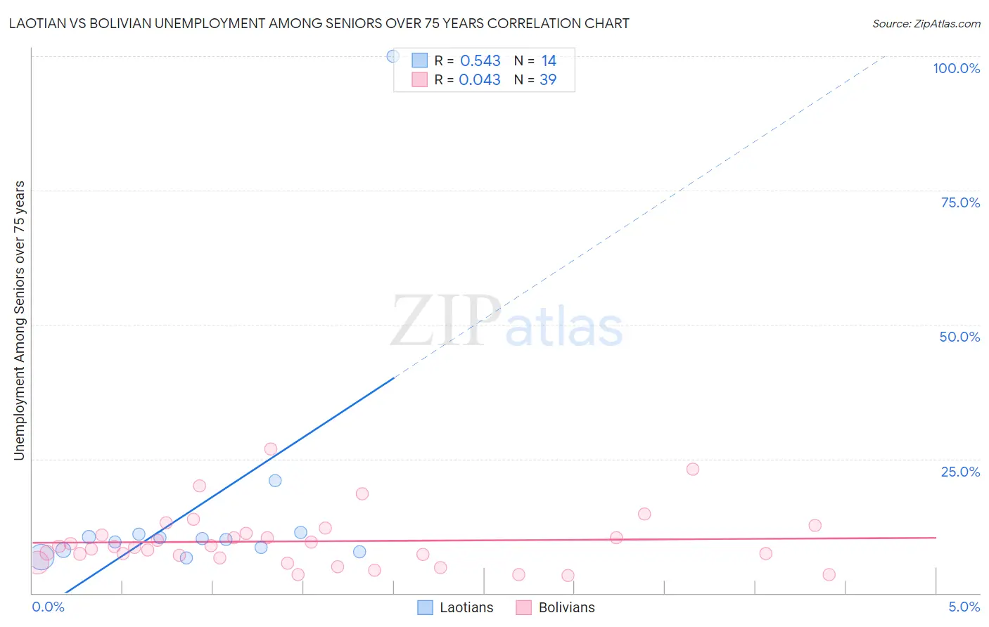 Laotian vs Bolivian Unemployment Among Seniors over 75 years