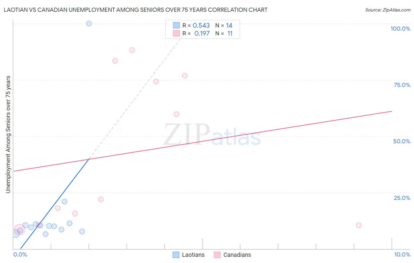 Laotian vs Canadian Unemployment Among Seniors over 75 years