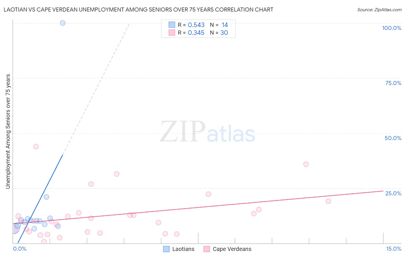 Laotian vs Cape Verdean Unemployment Among Seniors over 75 years