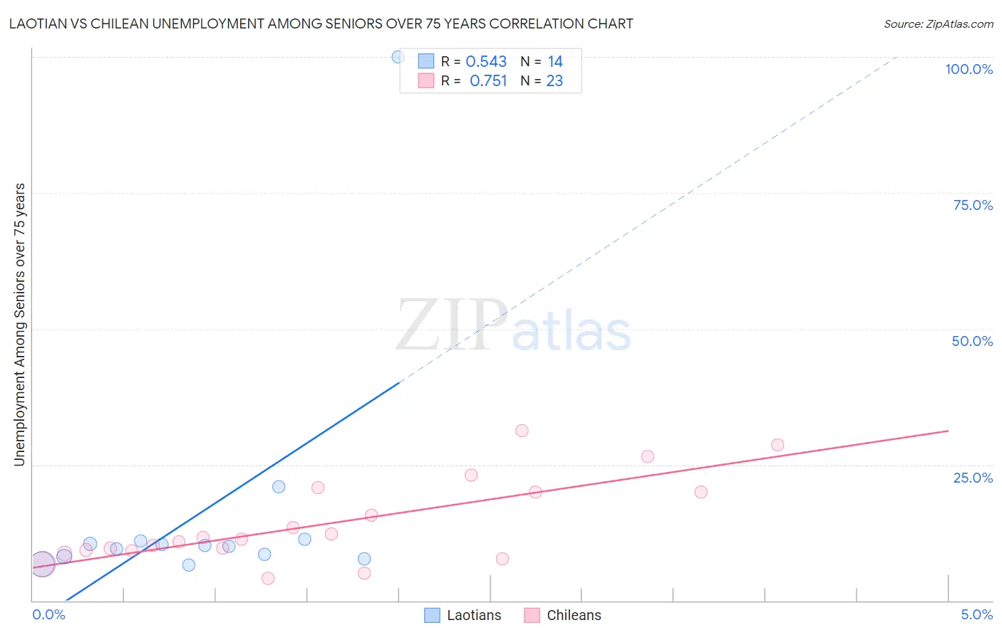 Laotian vs Chilean Unemployment Among Seniors over 75 years