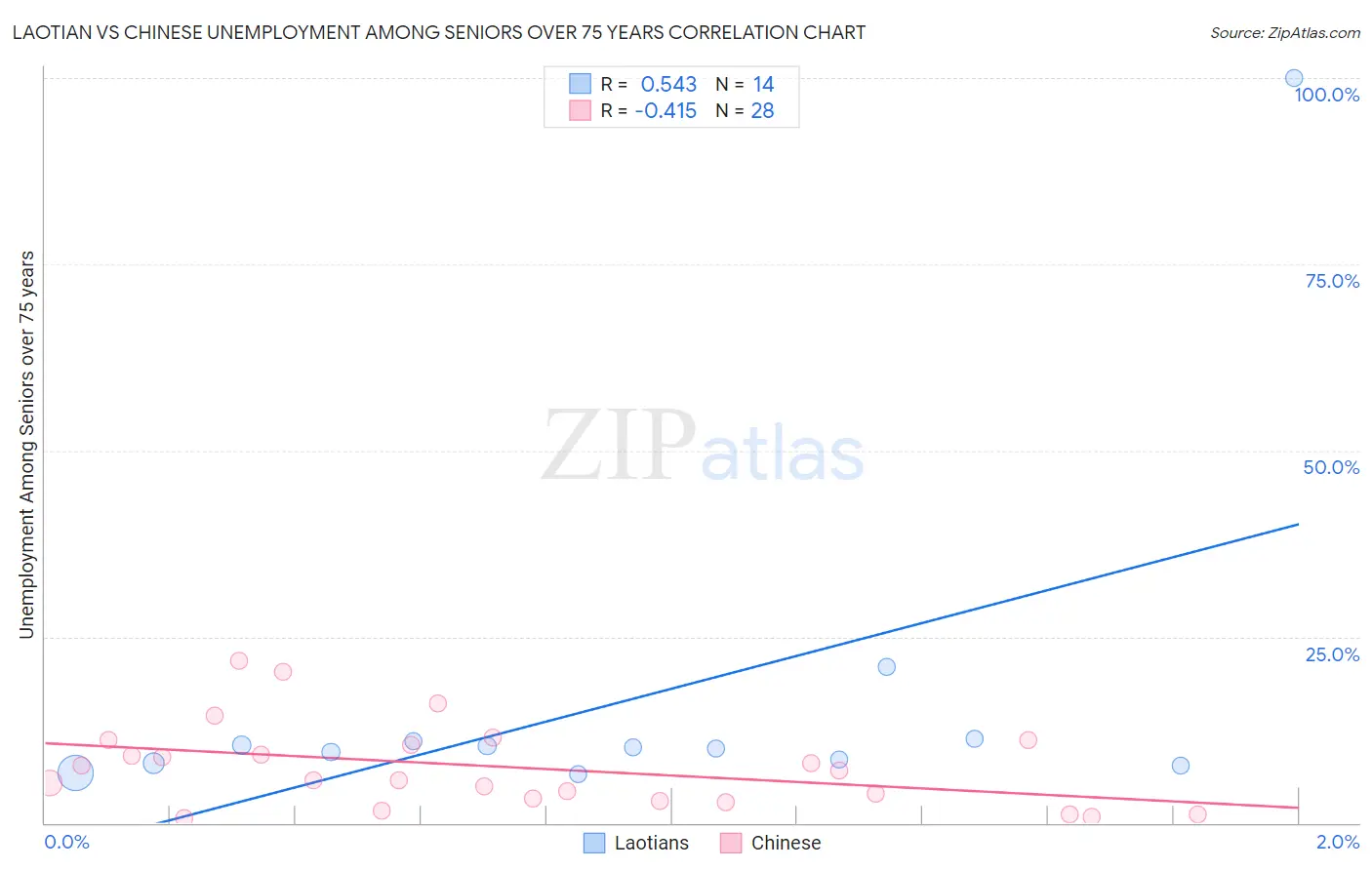 Laotian vs Chinese Unemployment Among Seniors over 75 years