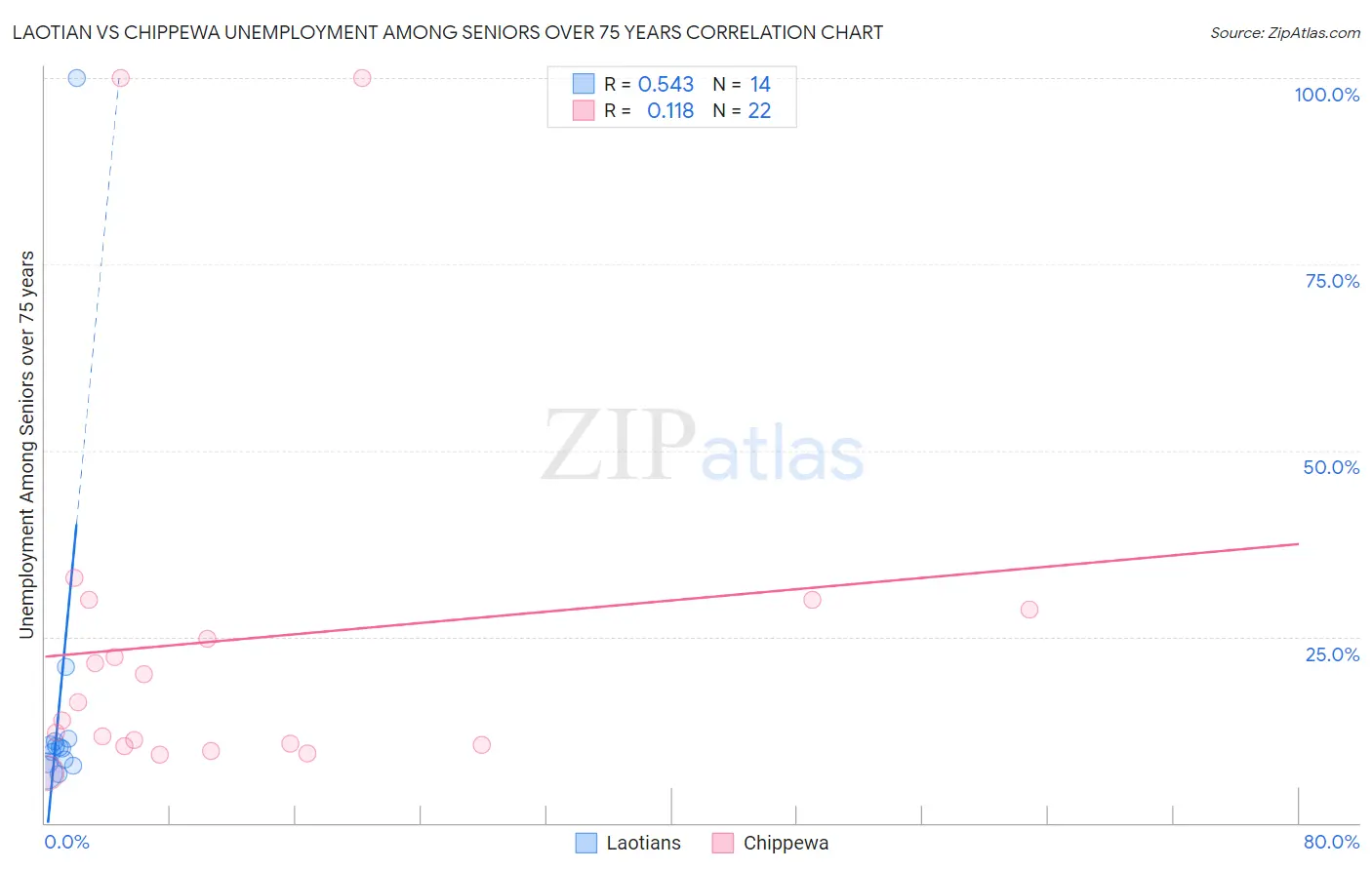Laotian vs Chippewa Unemployment Among Seniors over 75 years